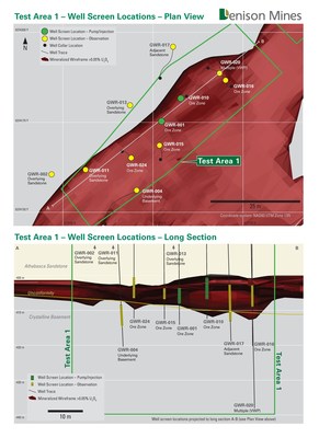 Figure 2. Plan map and long section showing Pump/Injection and Observation wells completed for ISR field testing in Test Area 1. (CNW Group/Denison Mines Corp.) Figure 2. Plan map and long section showing Pump/Injection and Observation wells completed for ISR field testing in Test Area 1. (CNW Group/Denison Mines Corp.)